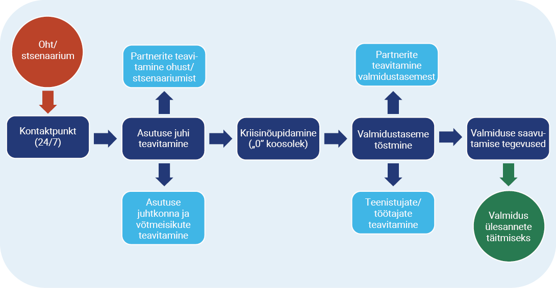 Ohu või stsenaariumi alates teavitatakse 24/7 kontaktpukti, kes teavitab asutuse juhti (sh partnereid ja võtmesisikuid), millele järgeb "0" koosolek, valmiduse tõstine (sh vajalikud teavitamised) ja teostatakse valmiduse saavutamiseks vajalikud tegevused, mille järel ollekse valmis ülesannet täitma.