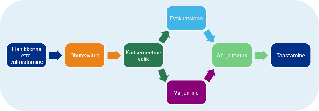 Elanikkonnakaitse tegevuste üldine loogika, mis hõlmab elanikkonna ettevalmistamist, ohu korral ohuteavitust ja sobiva kaitsemeetme, näiteks varjumise või evakuatsiooni, rakendamist ning sellele järgnevat abi, toetust ja taastamist.