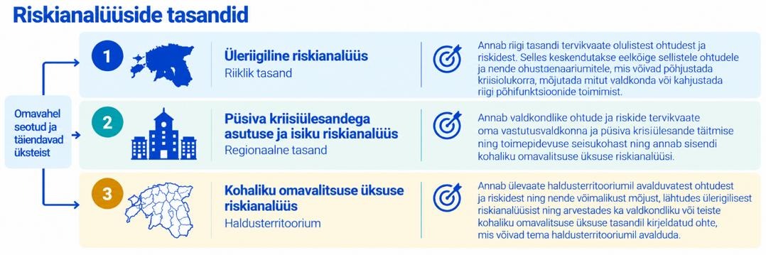 Riskianalüüsideks on üleriigiline riskianalüüs, püsiva kriisiülesandega asutuse ja isiku riskianalüüs ning kohaliku omavalitsuse riskianalüüs. Erineva tasandi riskianalüüsid on omavahel seotud ja täiendavad üksteist.